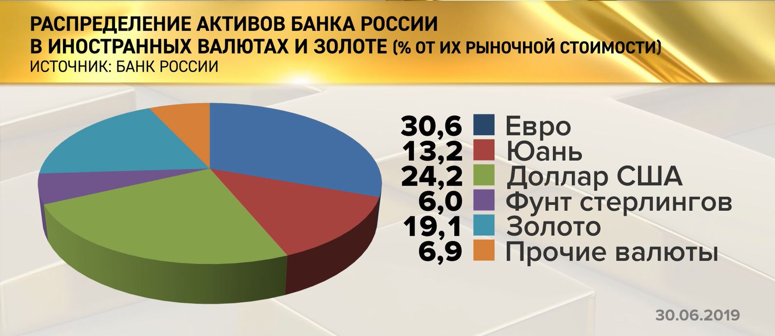 ЦБ сделал ставку на доллар и вывел практически все валютные резервы России за границу валюты, России, рублей, экономики, правительство, страны, которая, деньги, отечественной, чиновники, пределы, Минфин, «Телеканал, копеек, валюту, вложены, российский, Китай, почти, доллар