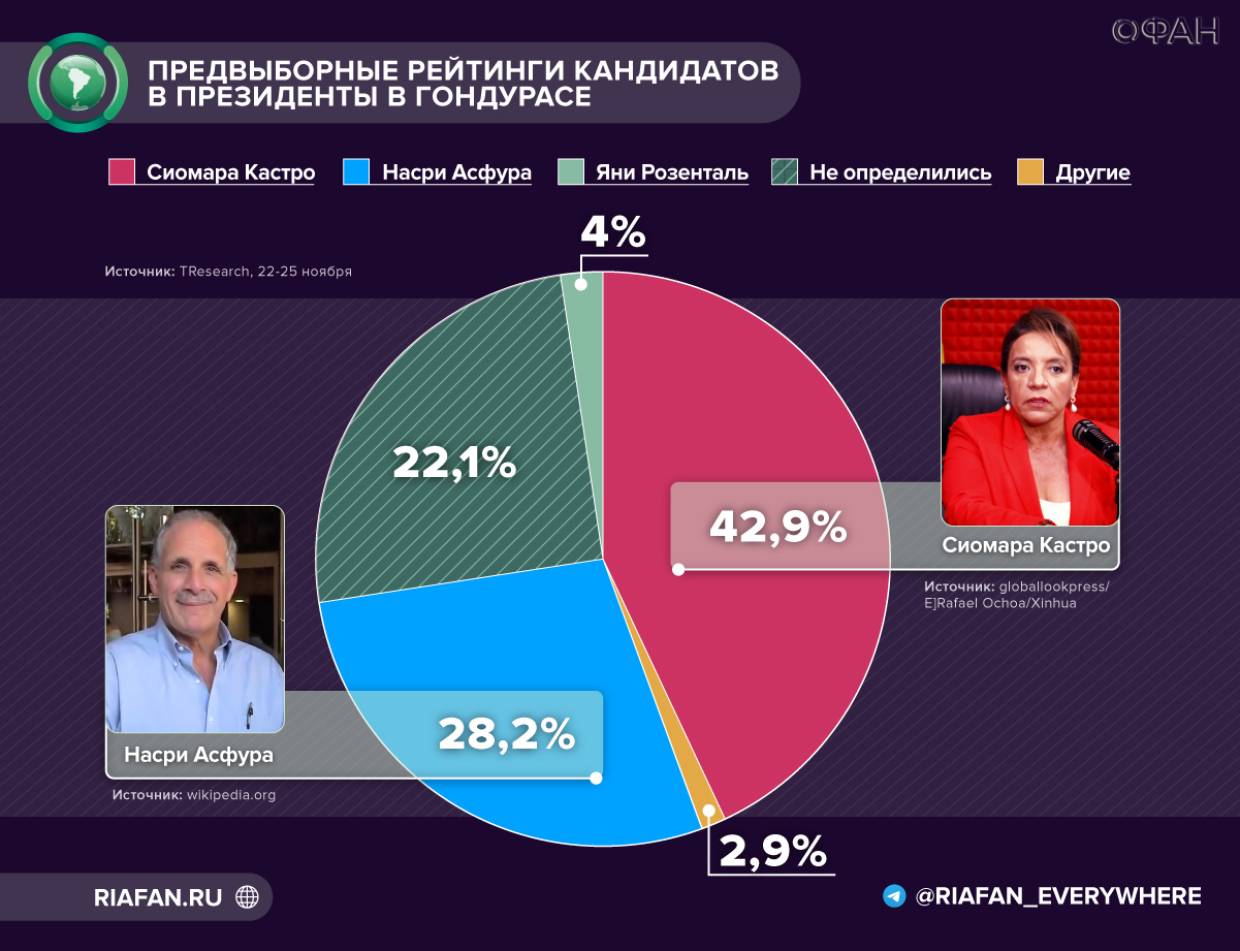 Гондурас готовится к всеобщим выборам на фоне высокого уровня насилия 