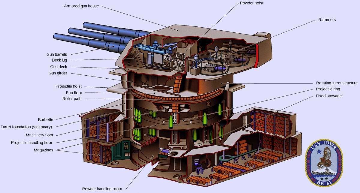 Орудийная башня 16-дюймовых пушек линкора "Айова", 1942 год (США) изнутри, интересно, как это сделано, познавательно, разрез