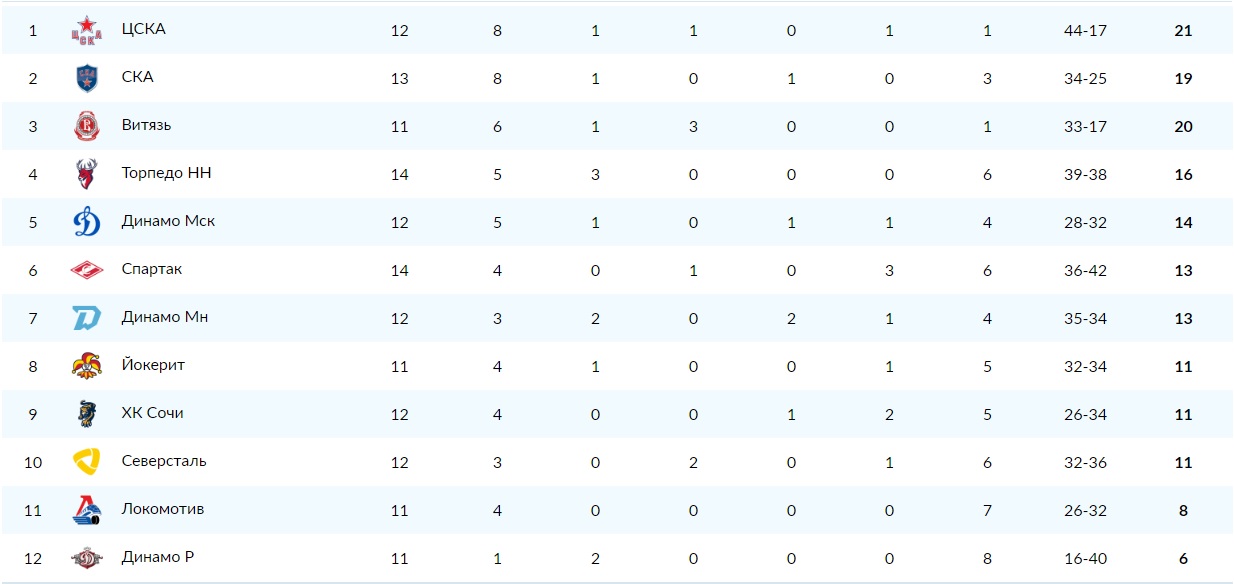 Турнирная таблица чемпионата кхл