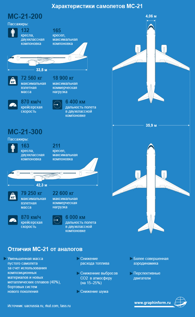 Блог - Новый российский пассажирский самолет Иркут МС-21: какой он внутри Новый российский пассажирский самолет Иркут МС-21: какой он внутри