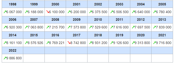 Рост населения Таджикистана