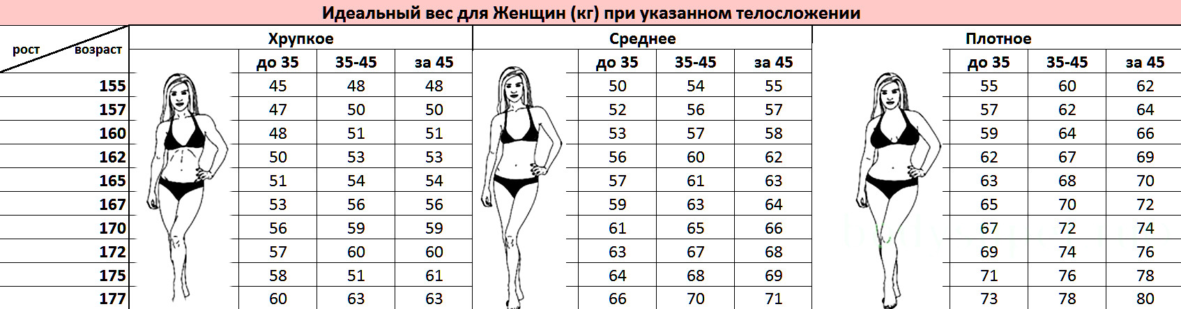 Схема роста и веса для женщин