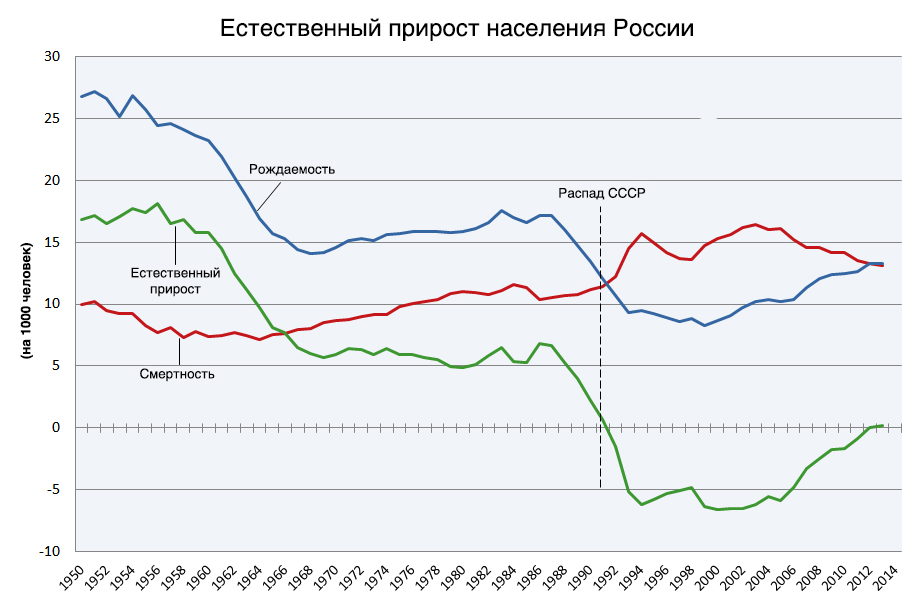 Сокращение населения России — геноцид режЫма? С помощью демографической науки развеиваем, как дым, сказки революционЭров.