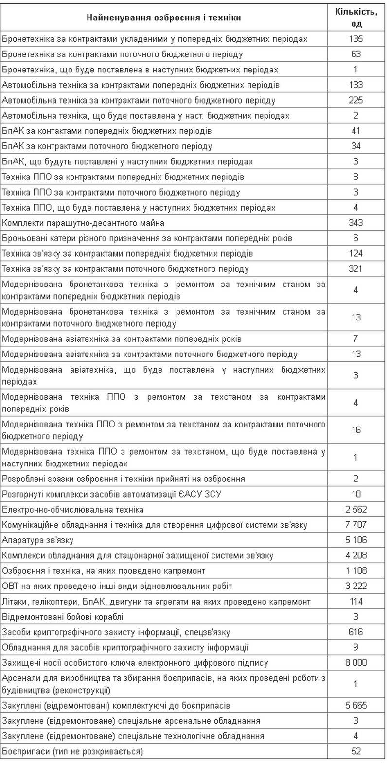 Украинский военный бюджет: что и в каких объёмах хотят закупить в 2020 году контрактам, гривен, техника, Модернизированная, Украины, бюджетных, предыдущих, будет, Техника, поставлена, выделяется, текущего, техники, ремонтом, которая, вооружения, периода, заключенным, связи, военной