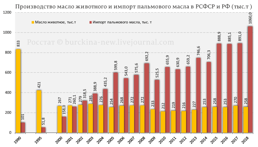 Каким было масло в СССР и почему оно не такое сейчас? еда,качество,общество,продукты,россияне,СССР