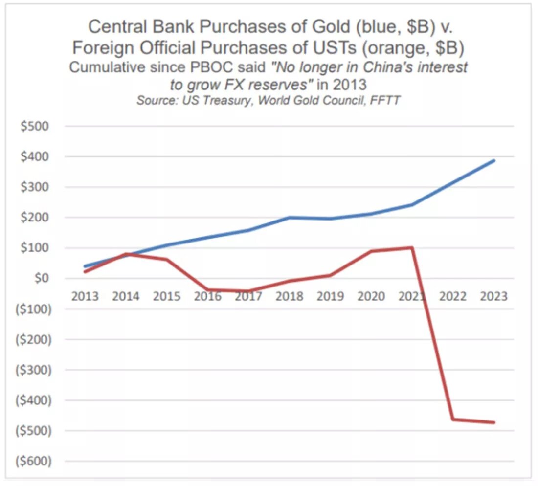 Покупки золота и облигаций США центробанками / график © Мэттью Пайпенбург