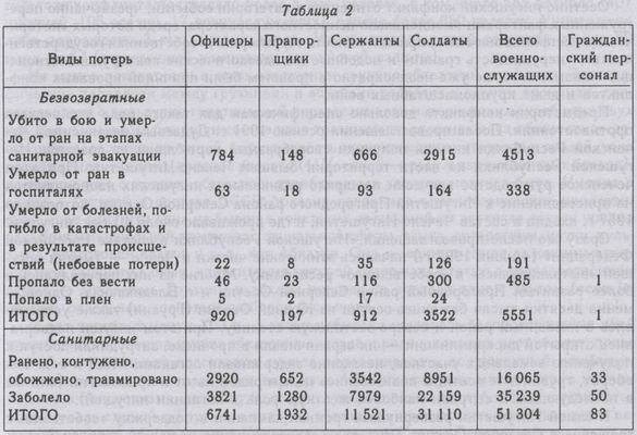 Чеченская компания сколько погибло. Потери в Чеченской войне с обеих сторон. Потери в Чеченской войне статистика Российской армии. Потери во второй Чеченской войне.