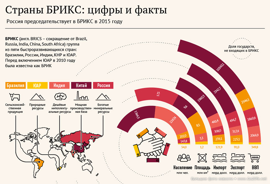 БРИКС в цифрах и фактах