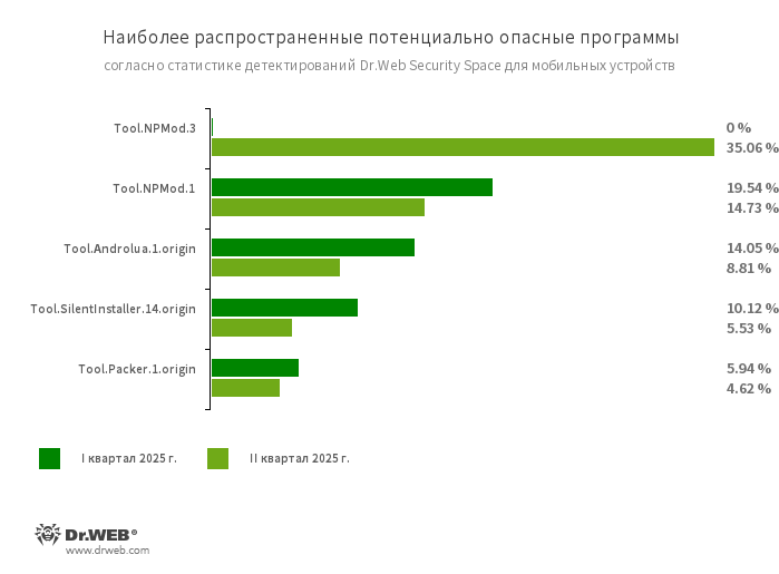 Riskware_Stat_Q2_2025