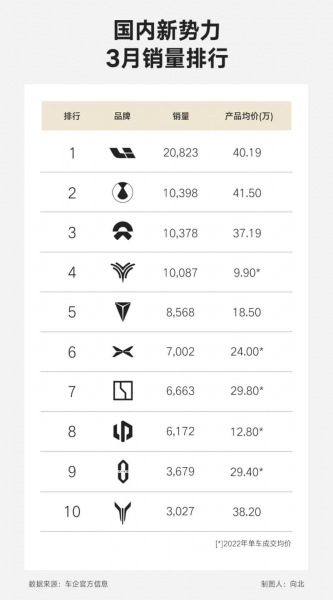 Средние цены на электромобили в Китае в марте: Denza от BYD - самая дорогая, Ли Авто второй, а Нио четвертый