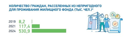 Региональный проект обеспечение устойчивого сокращения непригодного для проживания жилищного фонда