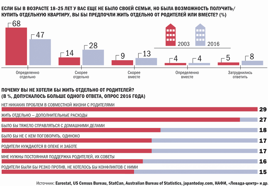 Папа, мама и всё еще я. Почему нынешняя молодежь не спешит начинать самостоятельную жизнь дети,жизнь,молодежь,психология,родители,семья