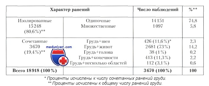 Травматическая триада смерти. Гипотермия оружие