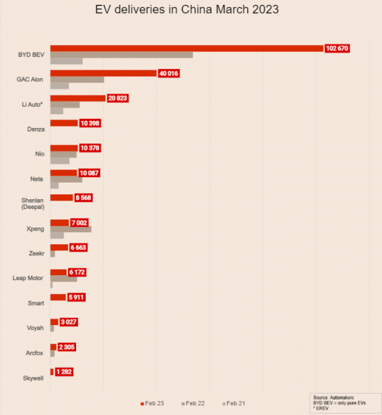 Средние цены на электромобили в Китае в марте: Denza от BYD является самой дорогой, Ли Авто второй, а Нио четвертый