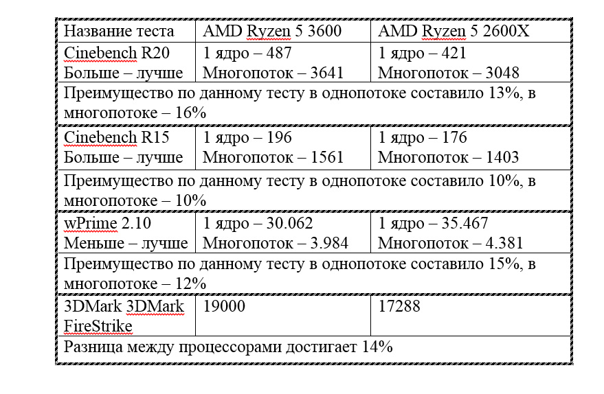 Покупка AMD Ryzen 5 3600 бесполезна, а длительное ожидание чуда может навредить вашему психическому здоровью компьютеры,электроника