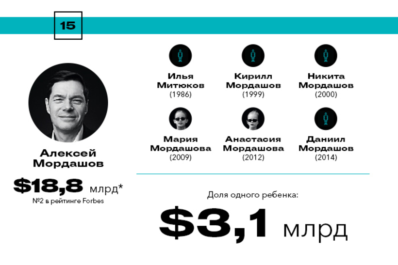 Богатейшие наследники России
