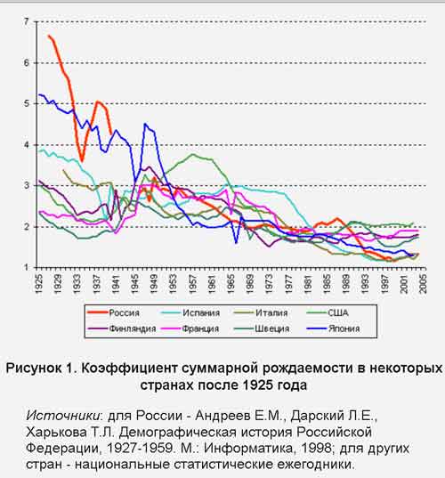 Сокращение населения России — геноцид режЫма? С помощью демографической науки развеиваем, как дым, сказки революционЭров.