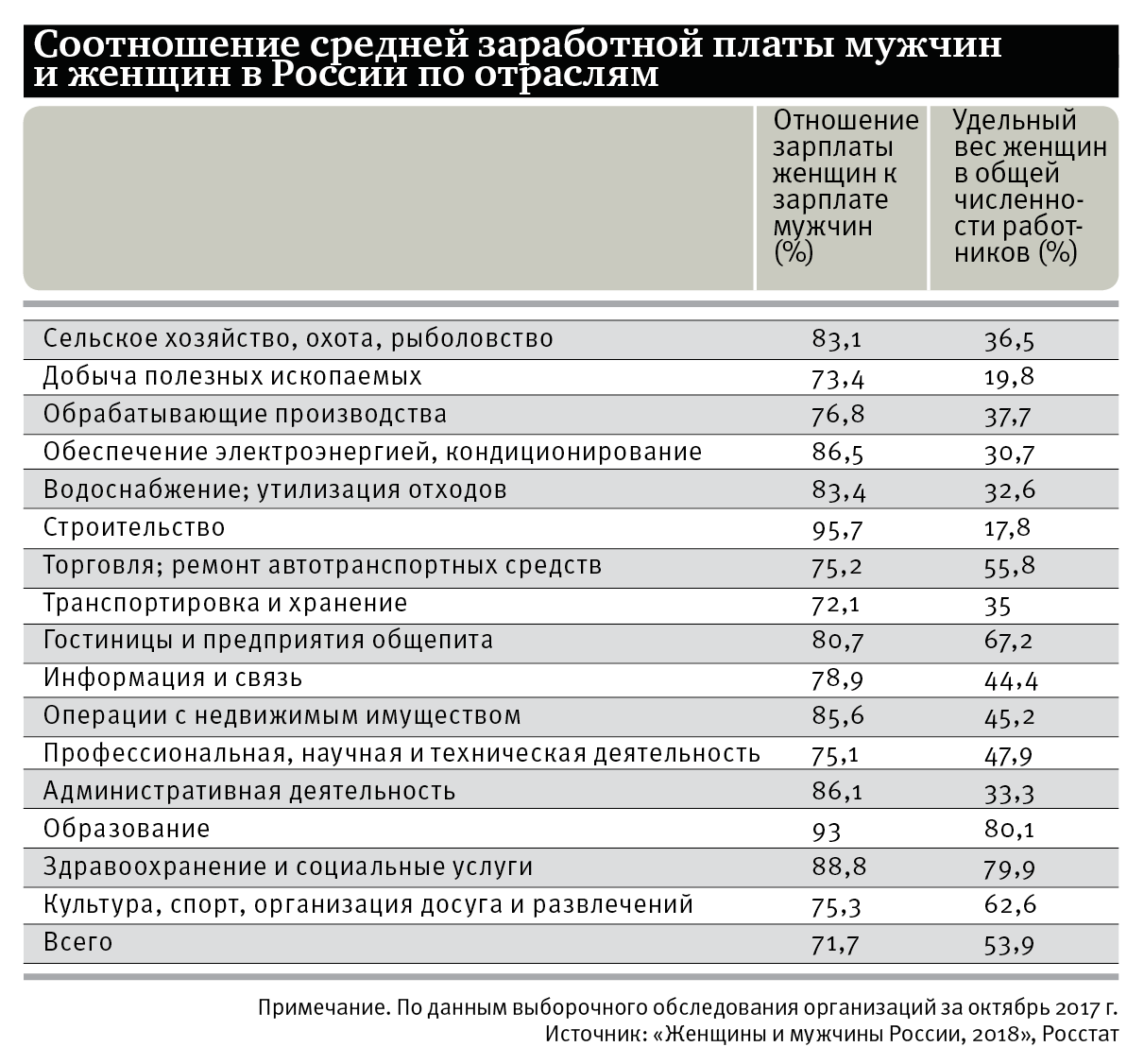 Зарплаты женщин и мужчин в России