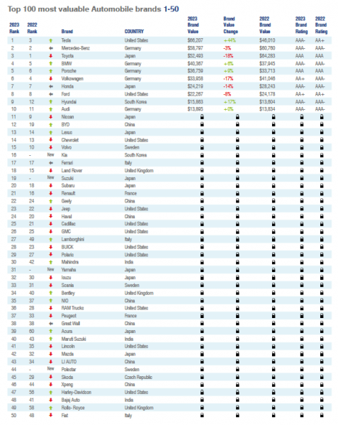 BYD — самый ценный китайский автомобильный бренд 2023 года, 26 китайских OEM-производителей входят в топ-100