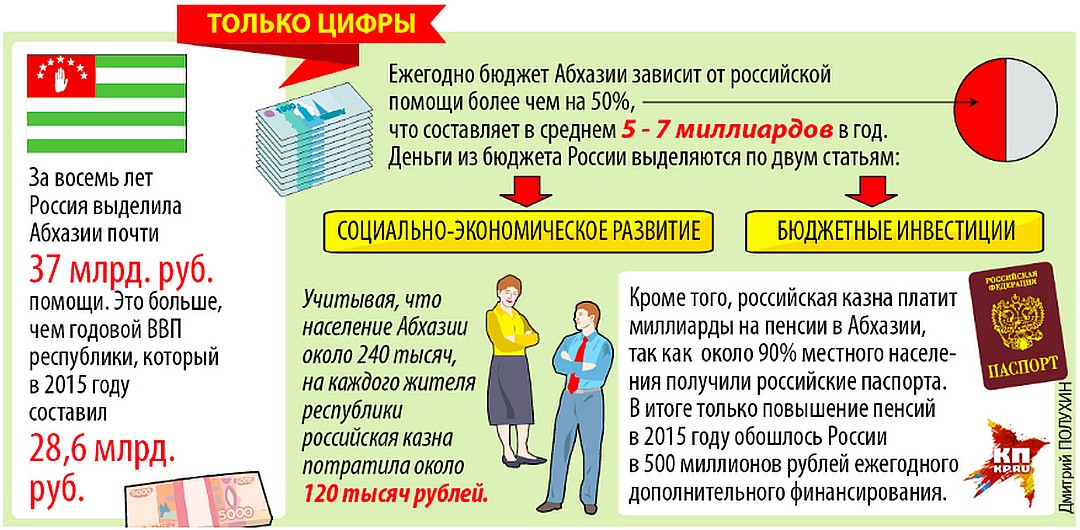 Российский зависеть. Средняя пенсия Абхазии. Пенсионный Возраст в Абхазии. Бюджет Абхазии Российская помощь. Абхазия в цифрах.