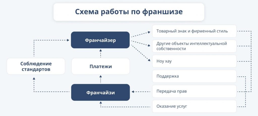 схема работы по франшизе