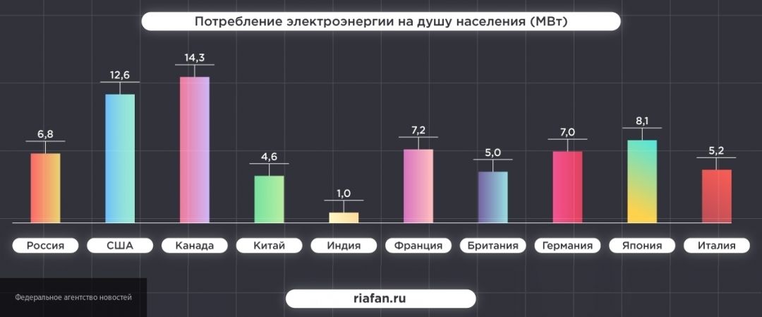 На диаграмме показаны данные о производстве электроэнергии в 10 странах которые являются