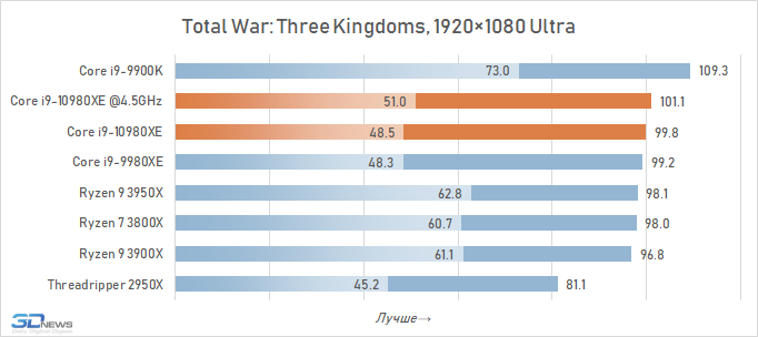 Обзор процессора Intel Core i9-10980XE Extreme Edition: налетай — подешевело i910980XE, Intel, Ryzen, LakeX, Cascade, процессоры, более, производительности, можно, процессора, 3950X, частоты, Разрешение, тестирование, Quality, будет, время, процессоров, серии, Boost