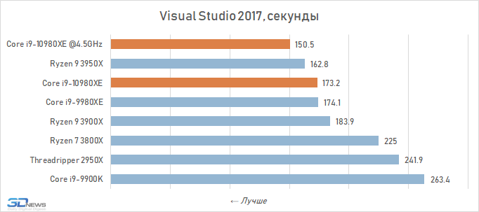 Обзор процессора Intel Core i9-10980XE Extreme Edition: налетай — подешевело i910980XE, Intel, Ryzen, LakeX, Cascade, процессоры, более, производительности, можно, процессора, 3950X, частоты, Разрешение, тестирование, Quality, будет, время, процессоров, серии, Boost