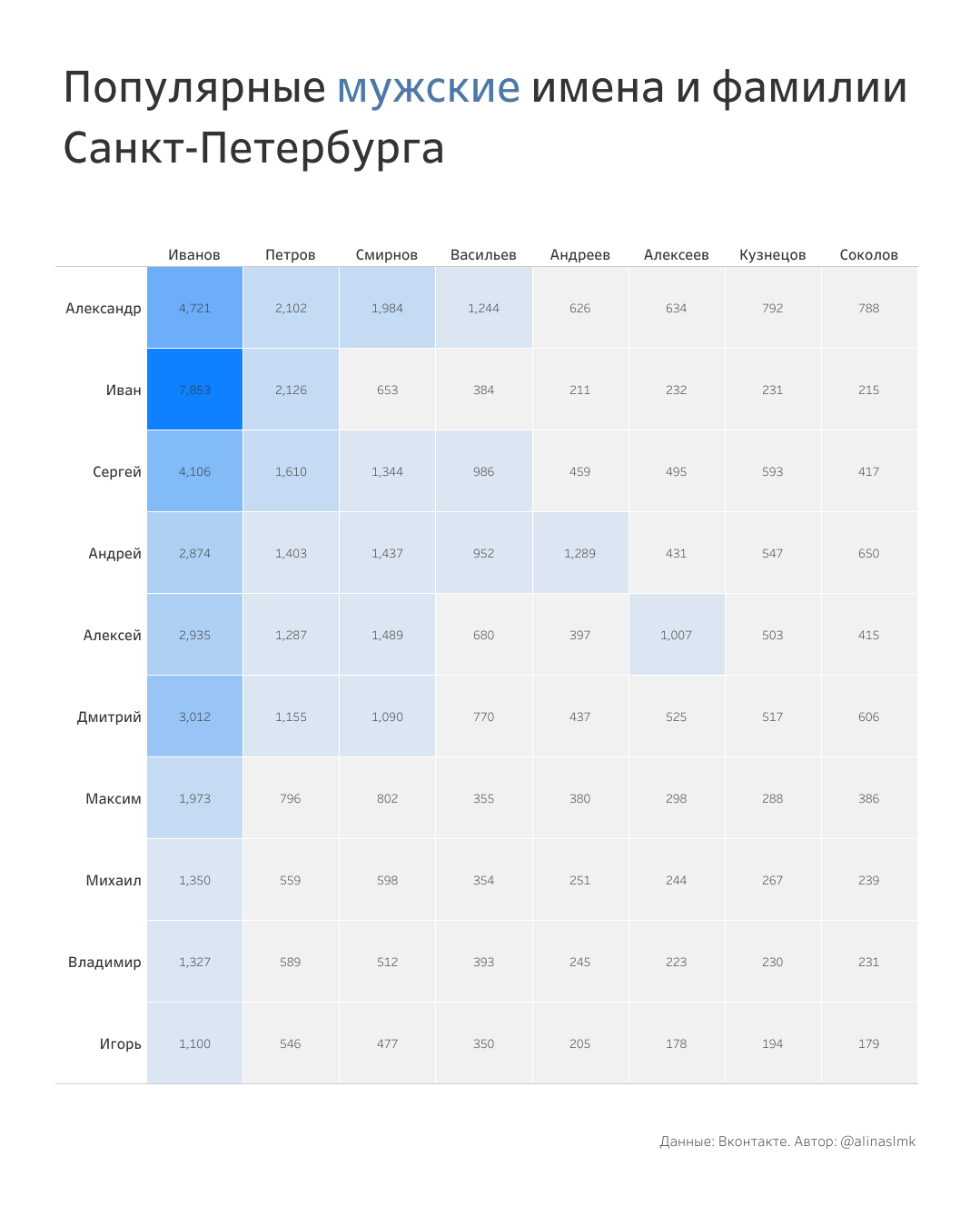 Фамилии петербурга. Популярные фамилии. Популярные имена и фамилии. Самые популярные фамилии в России. Самые популярные фамилии мальчиков.