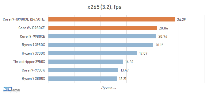 Обзор процессора Intel Core i9-10980XE Extreme Edition: налетай — подешевело i910980XE, Intel, Ryzen, LakeX, Cascade, процессоры, более, производительности, можно, процессора, 3950X, частоты, Разрешение, тестирование, Quality, будет, время, процессоров, серии, Boost