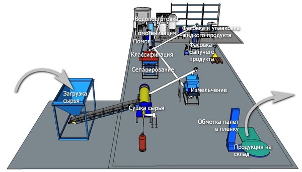 Технологическая схема производства продукции из глауконитовых песков