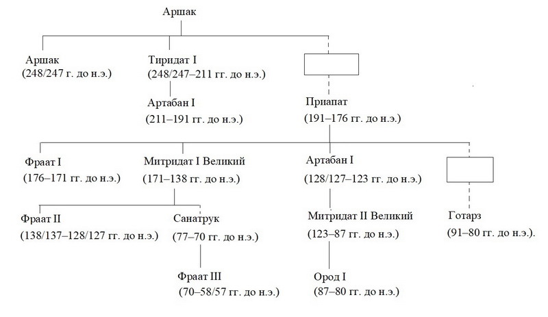 ​Генеалогия Аршакидов. Составлена автором - Восточный соперник Рима  | Warspot.ru