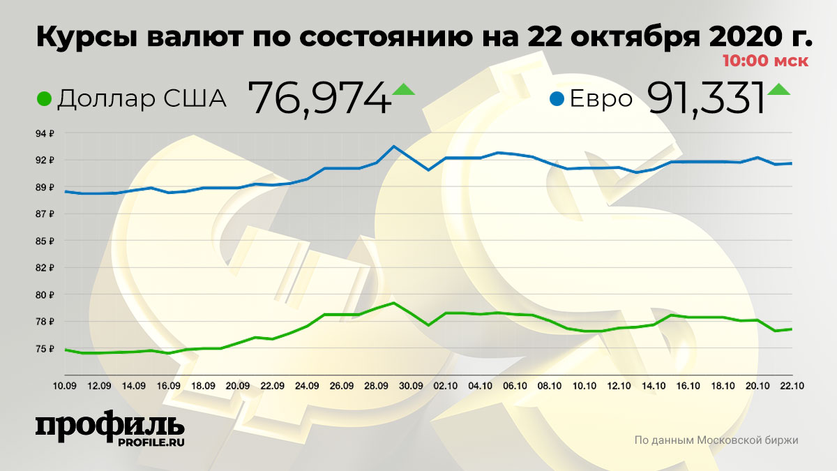 Доллар подорожал до 76,97 рубля