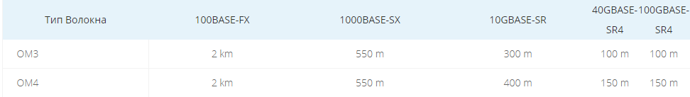  патч-корд OM4 vs патч-корд OM3