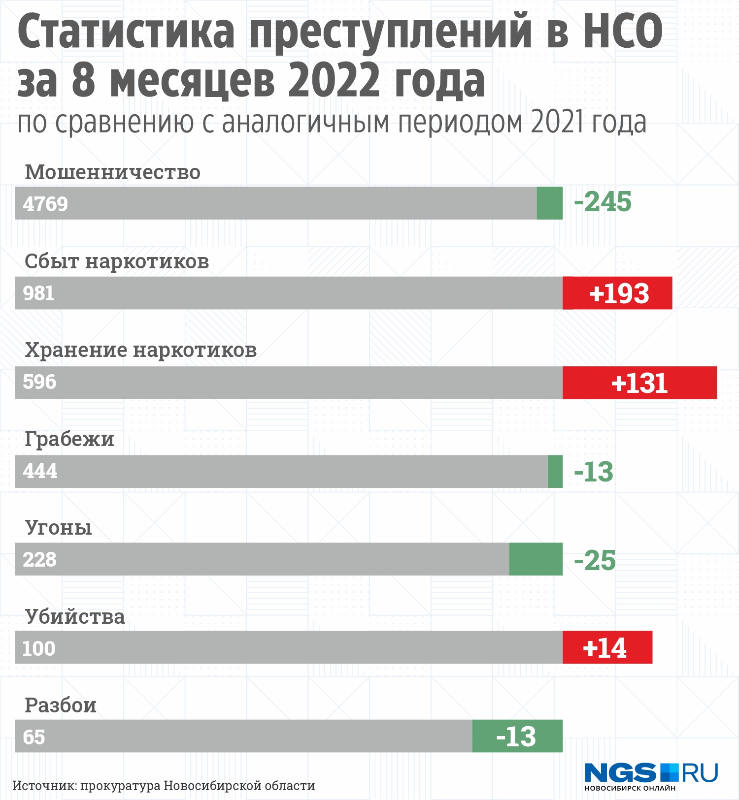 Сколько преступлений совершено в 2023. Статистика преступлений. Статистика преступлений в Росси. Статистика преступности. Статистика преступлений по регионам.