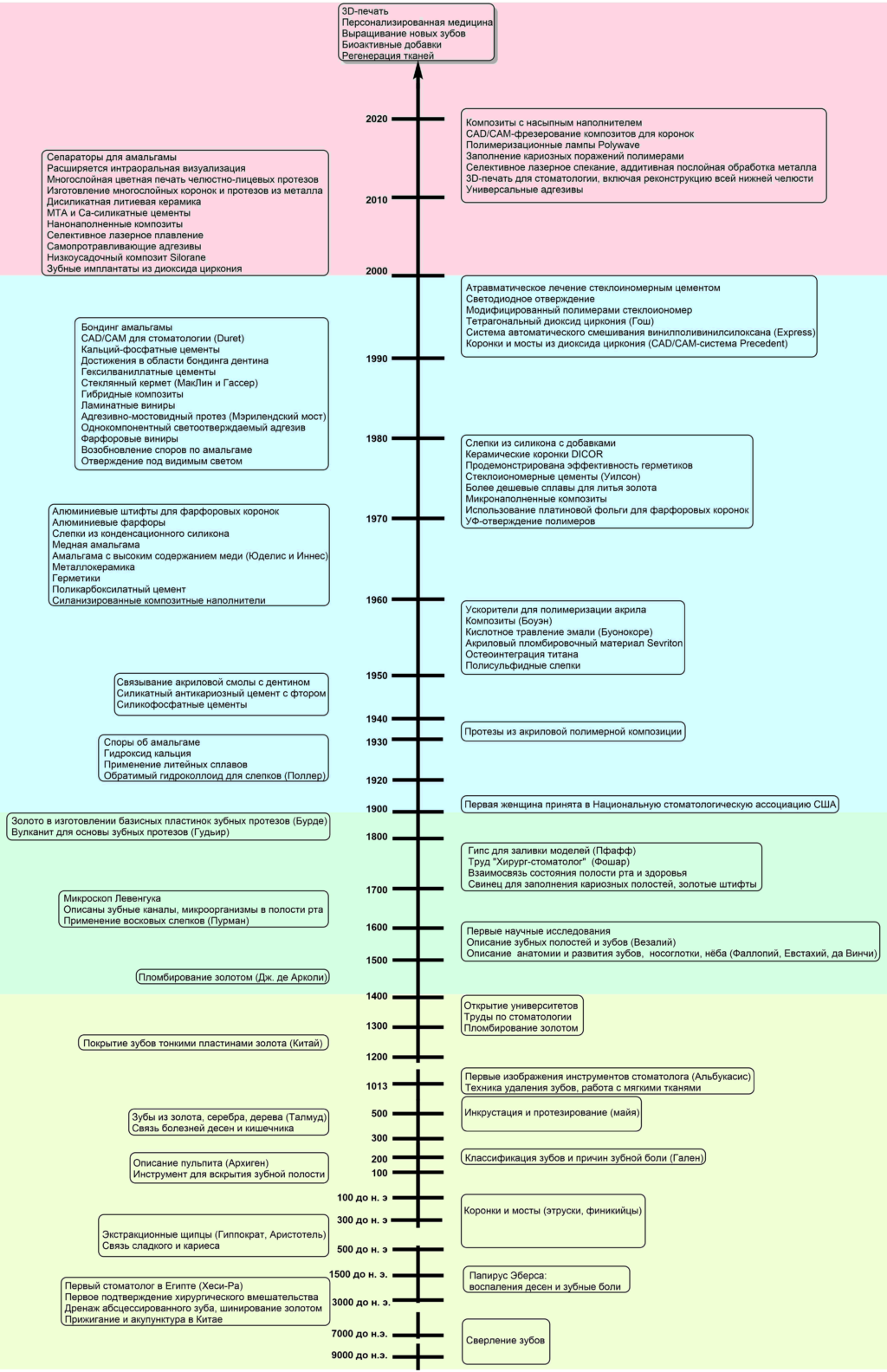 Воск, ртуть и пептиды. Краткая история стоматологических материалов — от древности до наших дней зубов, материалов, стоматологии, материалы, зубной, материала, в качестве, более, биоактивные, кальция, которые, поверхности, на основе, амальгамы, описал, цемент, зубных, технику, цинка, является
