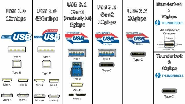 USB4: Всё, что нужно знать о новом стандарте! Thunderbolt, поддержка, будет, значит, стандарт, только, Гбитс, просто, случае, больше, можно, DisplayPort, может, девайс, подключения, TypeC, самым, скорость, через, спецификациях