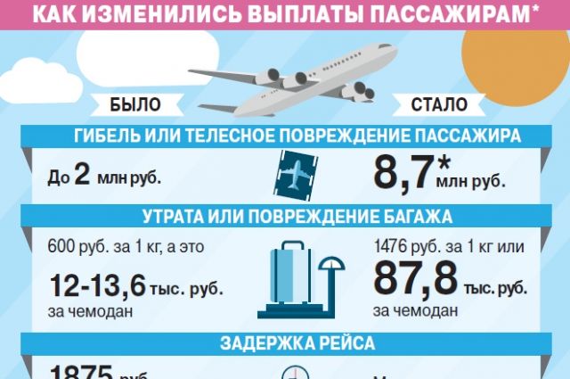 Компенсация пассажирам. Компенсация за авиабилеты СПБГУ.