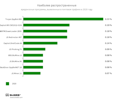 Вирусная обстановка #drweb