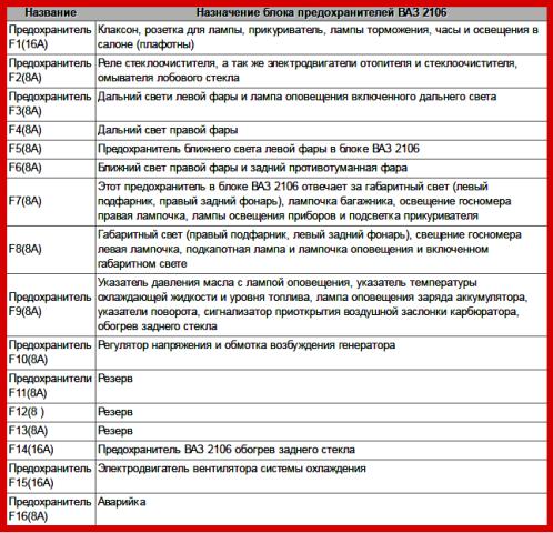 Назначение блока предохранителей на Ваз 2106