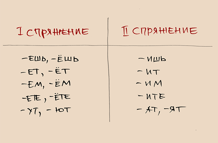 Спряжения иностранцы, русский язык, учение, факты, язык