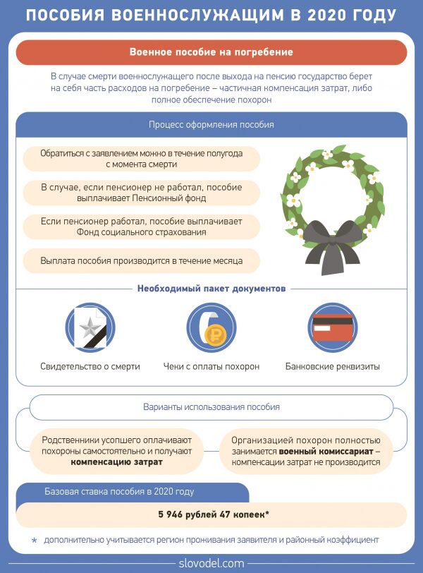 Выплаты на похороны пенсионерам. Пособие на погребение военнослужащих. Пособие на погребение военного пенсионера. Пособия при смерти военнослужащих. Компенсация при смерти военнослужащего.