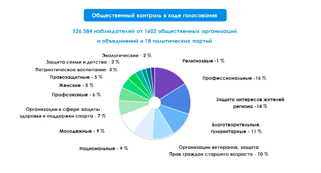 Результаты голосования в новосибирске. Нарушения которые влияют на итоги голосования. Нарушения при организации голосования. Нарушения не влияющие на итоги голосования. Нарушения которые не влияют на итоги голосования.