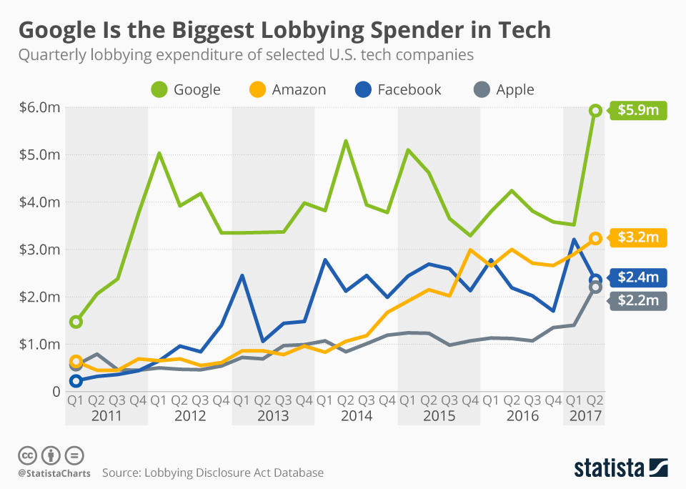 Infographic: Google Is the Biggest Lobbying Spender in Tech | Statista