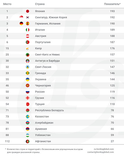 Япония заняла первое место в рейтинге паспортов. Россия на 50-м месте страны, паспортов, сейчас, Henley, Partners, российским, развитого, части, большей, путешествовать, запрещено, фактически, гражданам, скорее, показатель, номинальный, Стамбула, отмечают, индекса, авторы