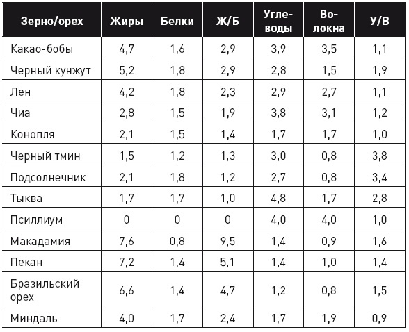 Гид по самым полезным семенам и орехам орехи, семена, можно, употреблять, семян, добавлять, Также, которые, примерно, граммов, содержат, смузи, более, источник, жиров, также, миндаль, черного, содержится, волокон