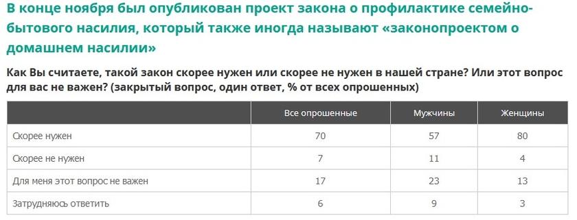 Ловкость рук и манипуляции: опрос ВЦИОМ как маскировка народного возмущения законом о насилии над семьей россия