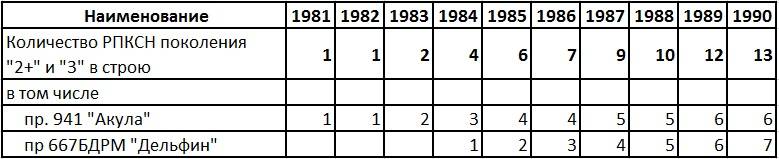 О скрытности советских РПКСН вмф