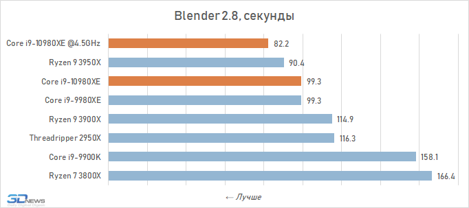 Обзор процессора Intel Core i9-10980XE Extreme Edition: налетай — подешевело i910980XE, Intel, Ryzen, LakeX, Cascade, процессоры, более, производительности, можно, процессора, 3950X, частоты, Разрешение, тестирование, Quality, будет, время, процессоров, серии, Boost